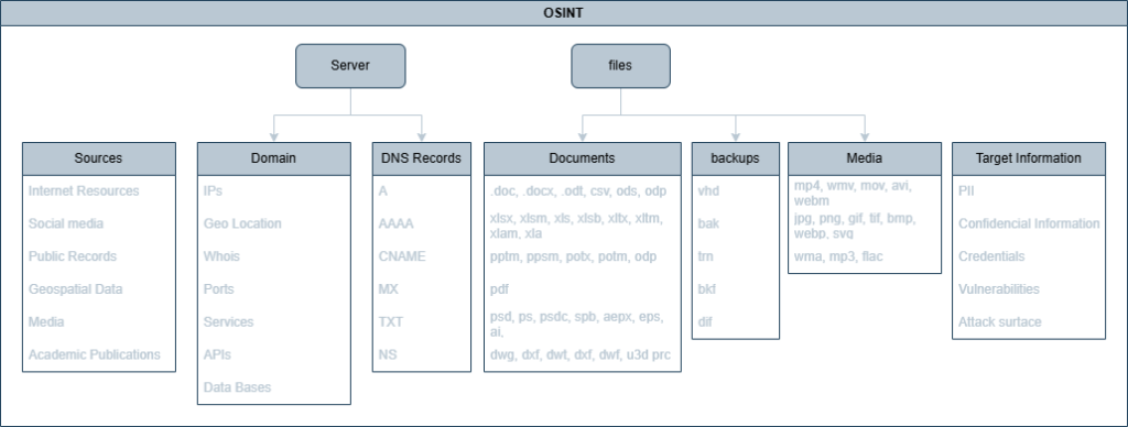 DiagramaOSINT