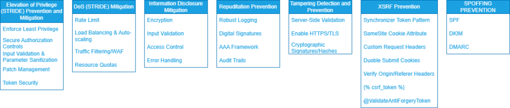 Mitigation and Prevention
