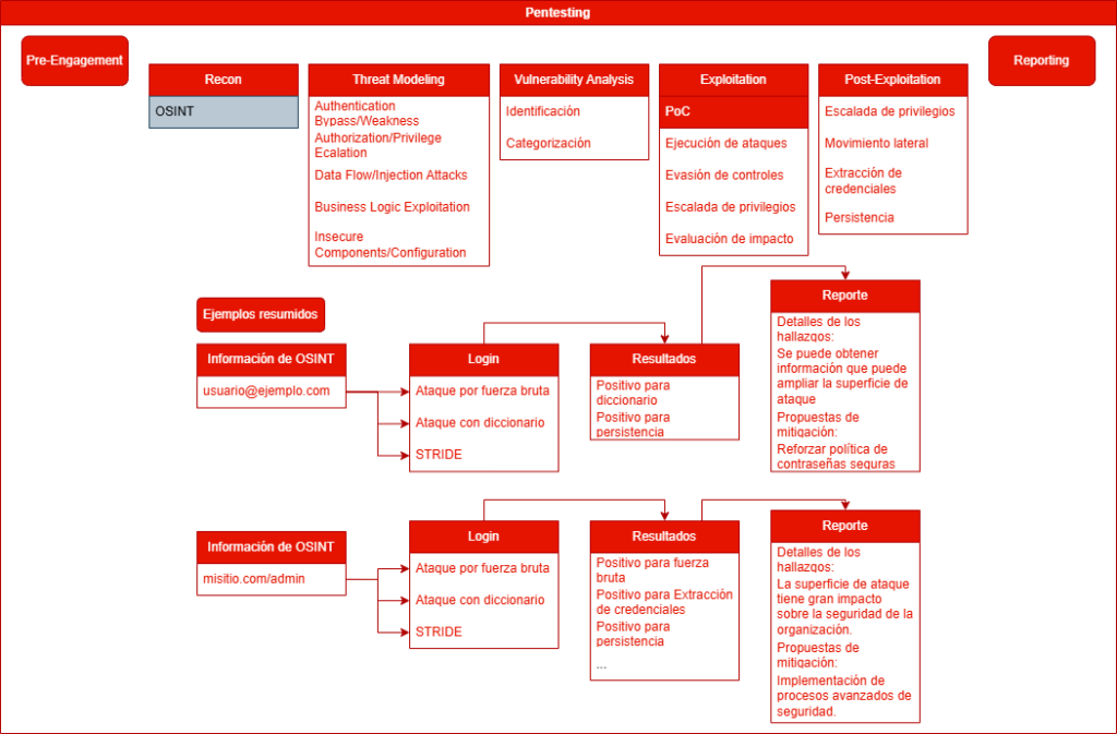 Diagrama de ejemplo de Pentesting