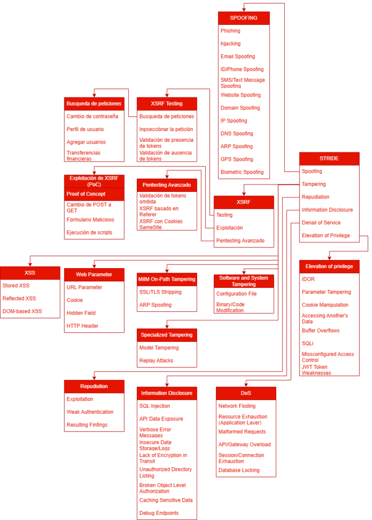 Diagrama STRIDE